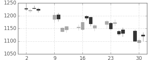 コニカミノルの日足チャート(2018年10月)