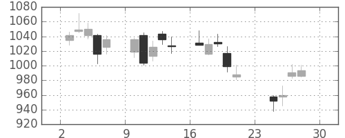コニカミノルの日足チャート(2018年12月)
