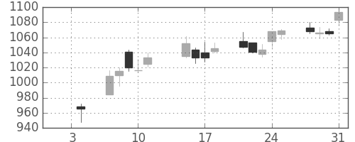 コニカミノルの日足チャート(2019年1月)
