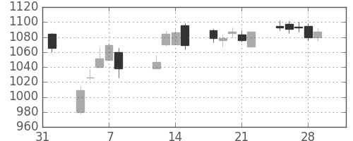 コニカミノルの日足チャート(2019年2月)