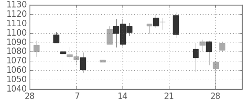 コニカミノルの日足チャート(2019年3月)
