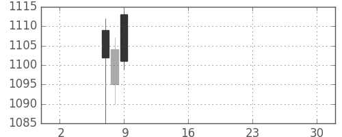 コニカミノルの日足チャート(2019年5月)