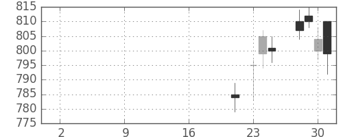 コニカミノルの日足チャート(2019年10月)