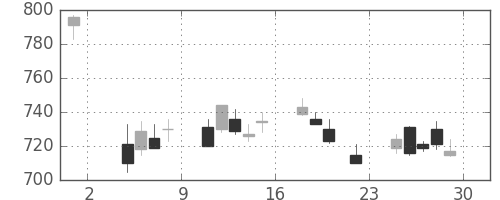 コニカミノルの日足チャート(2019年11月)