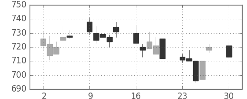 コニカミノルの日足チャート(2019年12月)