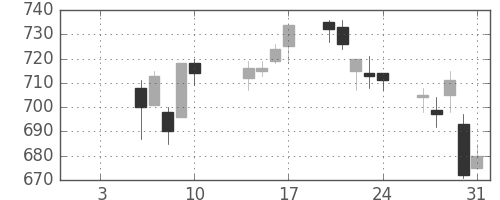 コニカミノルの日足チャート(2020年1月)