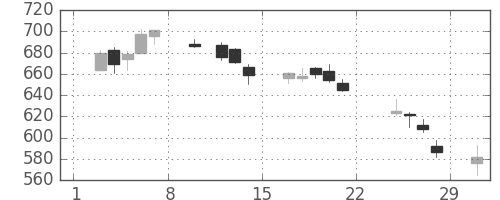 コニカミノルの日足チャート(2020年2月)