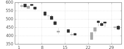 コニカミノルの日足チャート(2020年3月)