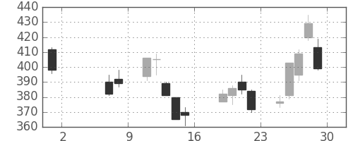 コニカミノルの日足チャート(2020年5月)