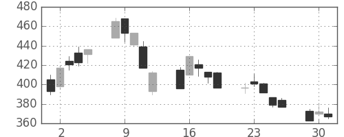 コニカミノルの日足チャート(2020年6月)