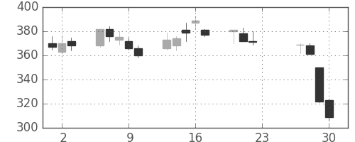 コニカミノルの日足チャート(2020年7月)