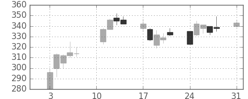 コニカミノルの日足チャート(2020年8月)