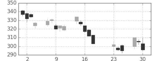 コニカミノルの日足チャート(2020年9月)