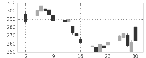 コニカミノルの日足チャート(2020年10月)