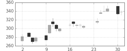 コニカミノルの日足チャート(2020年11月)