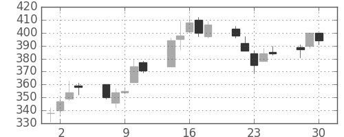 コニカミノルの日足チャート(2020年12月)