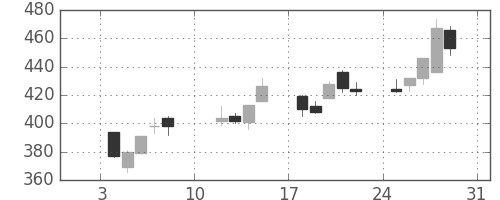 コニカミノルの日足チャート(2021年1月)