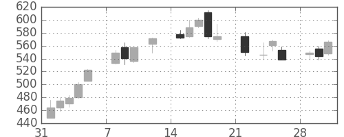 コニカミノルの日足チャート(2021年2月)