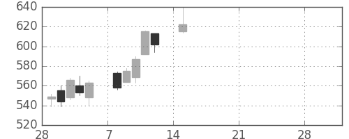 コニカミノルの日足チャート(2021年3月)