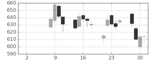 コニカミノルの日足チャート(2021年6月)