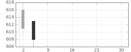 コニカミノルの日足チャート(2021年7月)