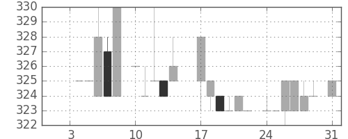 クボタの日足チャート(1983年1月)