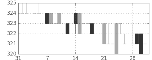 クボタの日足チャート(1983年2月)