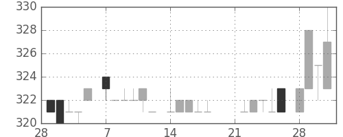 クボタの日足チャート(1983年3月)