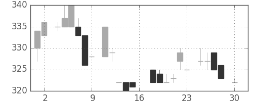 クボタの日足チャート(1983年4月)