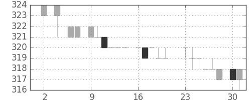 クボタの日足チャート(1983年5月)