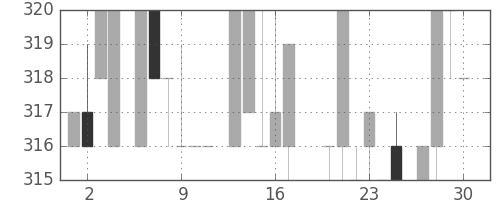 クボタの日足チャート(1983年6月)