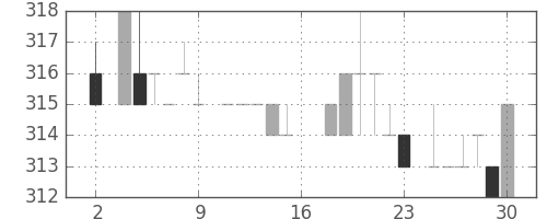 クボタの日足チャート(1983年7月)
