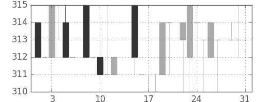 クボタの日足チャート(1983年8月)