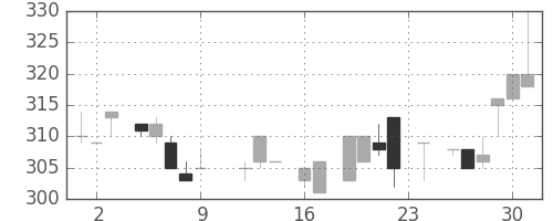 クボタの日足チャート(1983年9月)