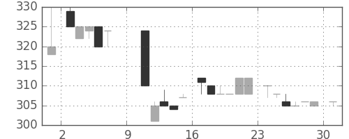 クボタの日足チャート(1983年10月)