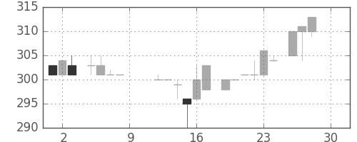 クボタの日足チャート(1983年12月)