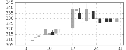 クボタの日足チャート(1984年1月)