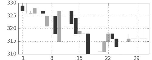 クボタの日足チャート(1984年2月)