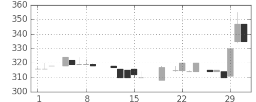 クボタの日足チャート(1984年3月)