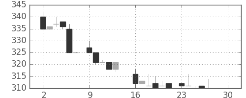 クボタの日足チャート(1984年4月)