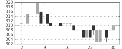 クボタの日足チャート(1984年5月)