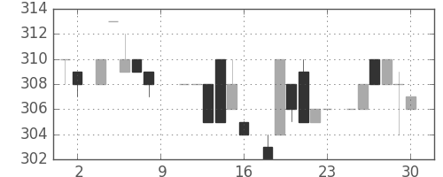 クボタの日足チャート(1984年6月)