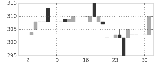 クボタの日足チャート(1984年7月)