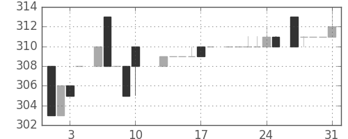 クボタの日足チャート(1984年8月)
