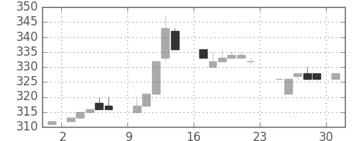 クボタの日足チャート(1984年9月)