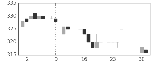 クボタの日足チャート(1984年10月)