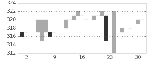 クボタの日足チャート(1984年11月)