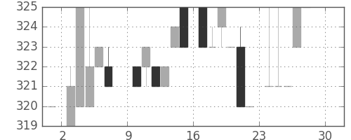 クボタの日足チャート(1984年12月)