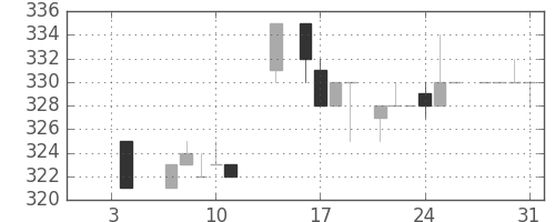 クボタの日足チャート(1985年1月)