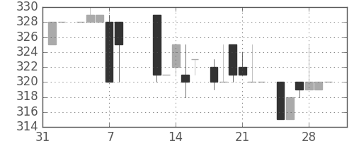 クボタの日足チャート(1985年2月)